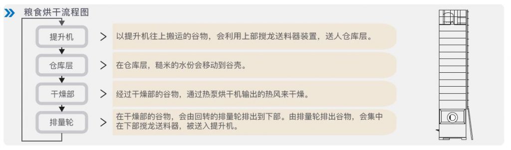 糧食熱泵烘干機